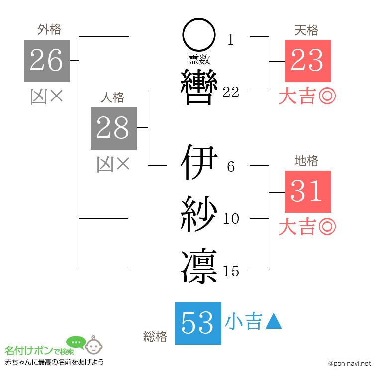 轡 伊紗凛さんの姓名判断結果