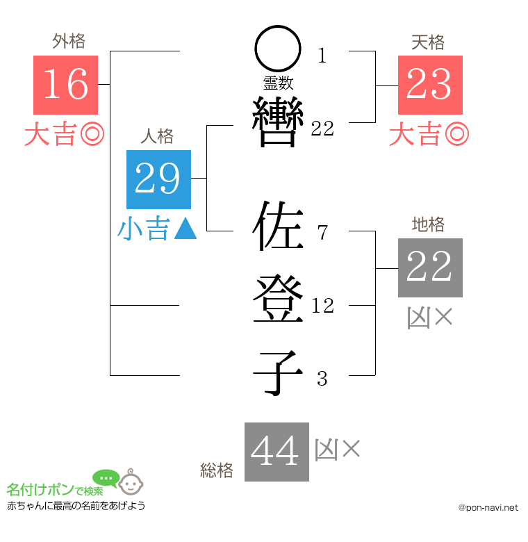 轡 佐登子さんの姓名判断結果