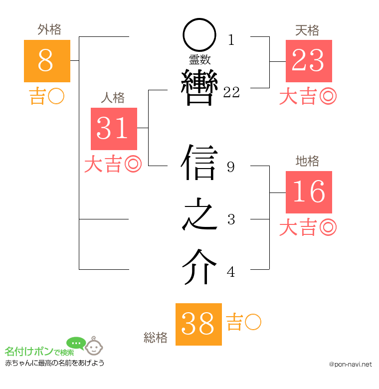 轡 信之介さんの姓名判断結果