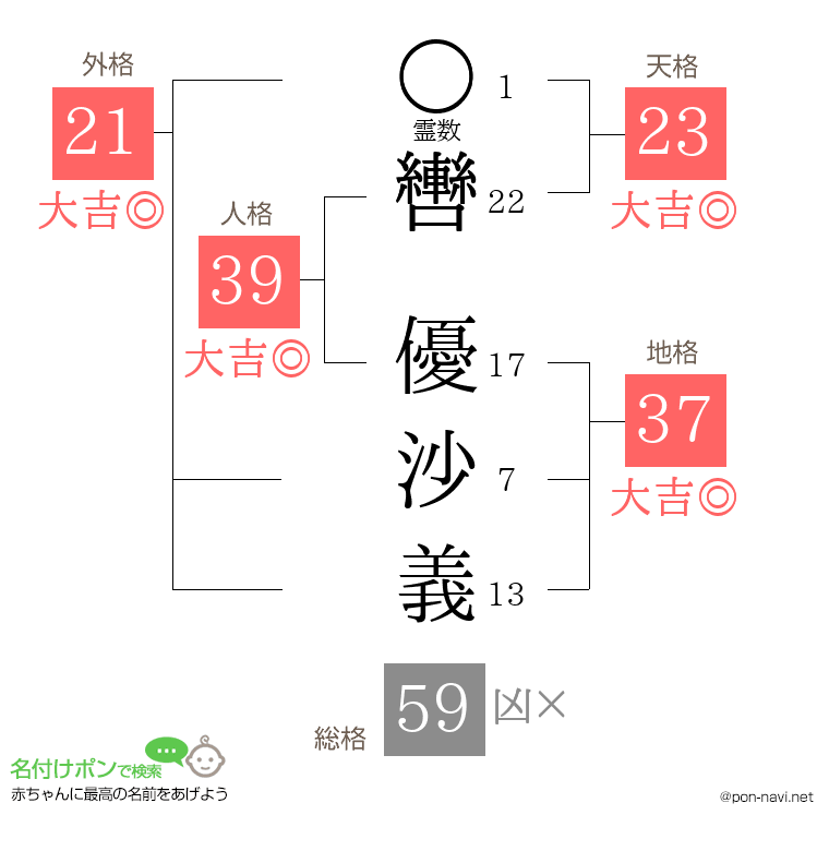 轡 優沙義さんの姓名判断結果