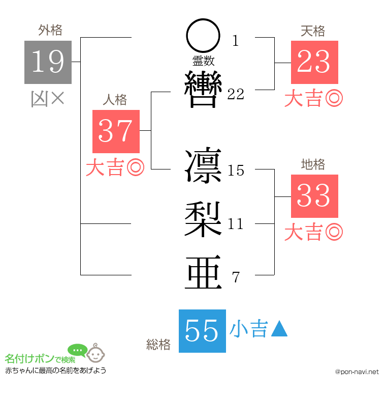 轡 凛梨亜さんの姓名判断結果