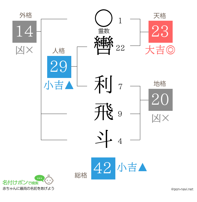 轡 利飛斗さんの姓名判断結果