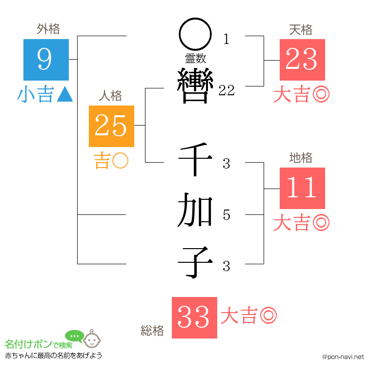 轡 千加子さんの姓名判断結果