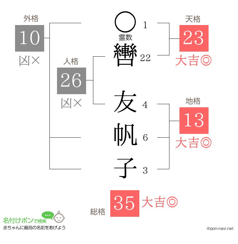 轡 友帆子さんの姓名判断結果