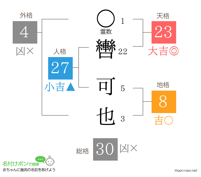 轡 可也さんの姓名判断結果