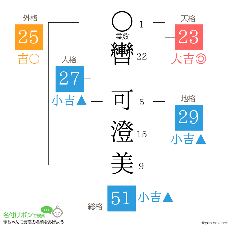 轡 可澄美さんの姓名判断結果