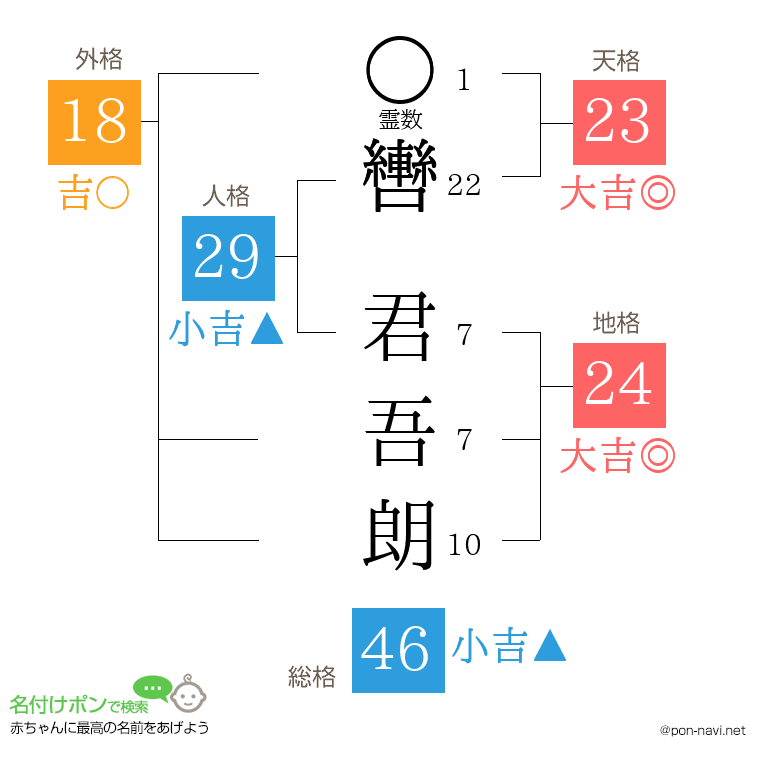 轡 君吾朗さんの姓名判断結果