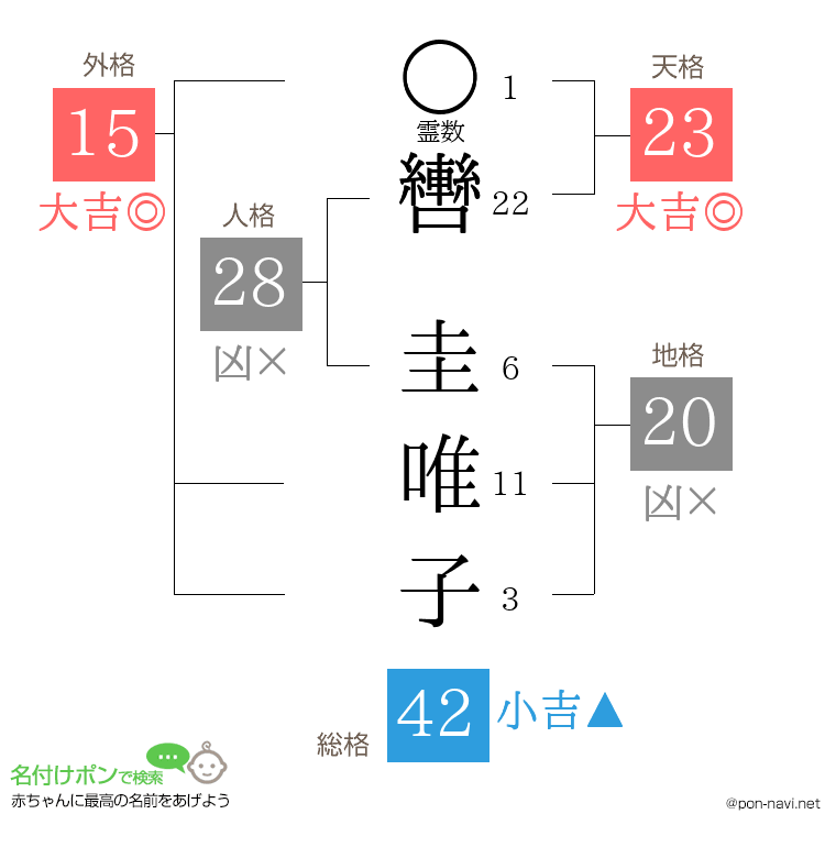 轡 圭唯子さんの姓名判断結果