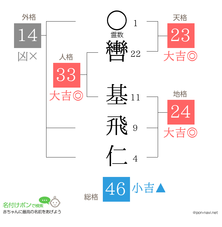 轡 基飛仁さんの姓名判断結果