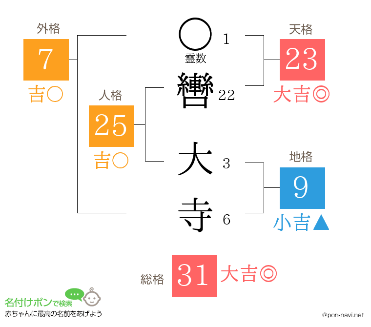 轡 大寺さんの姓名判断結果
