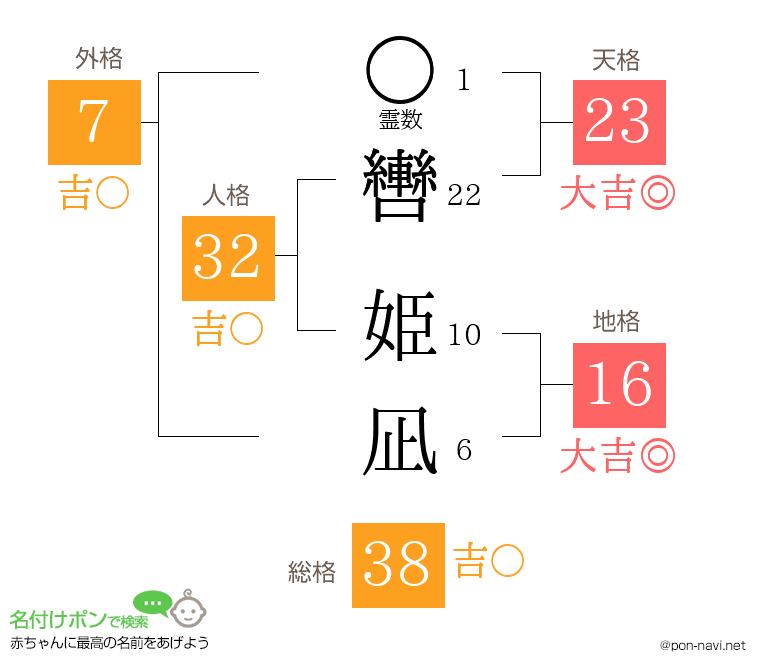 轡 姫凪さんの姓名判断結果