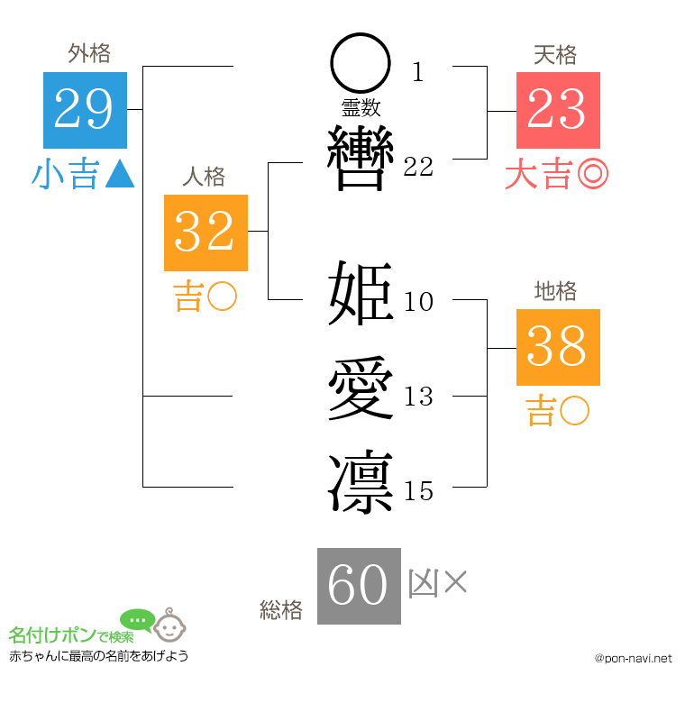 轡 姫愛凛さんの姓名判断結果