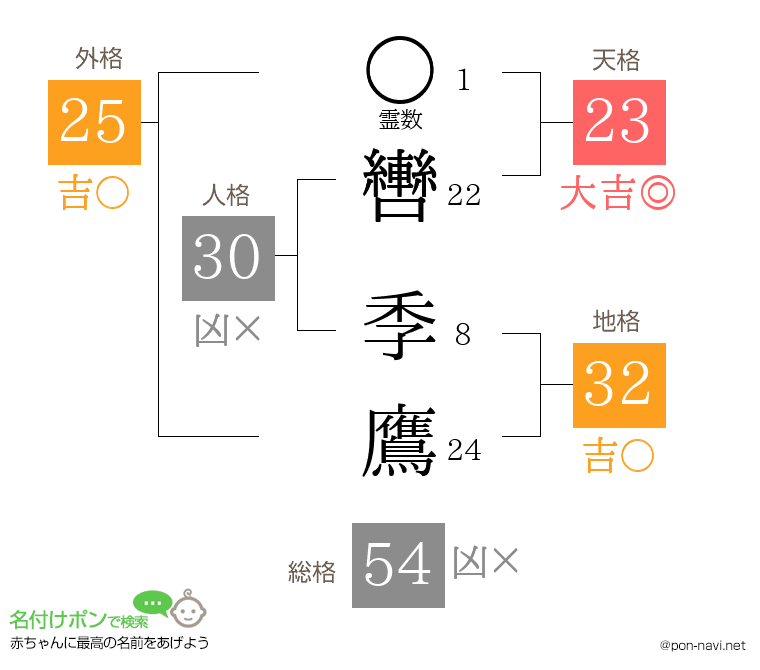 轡 季鷹さんの姓名判断結果