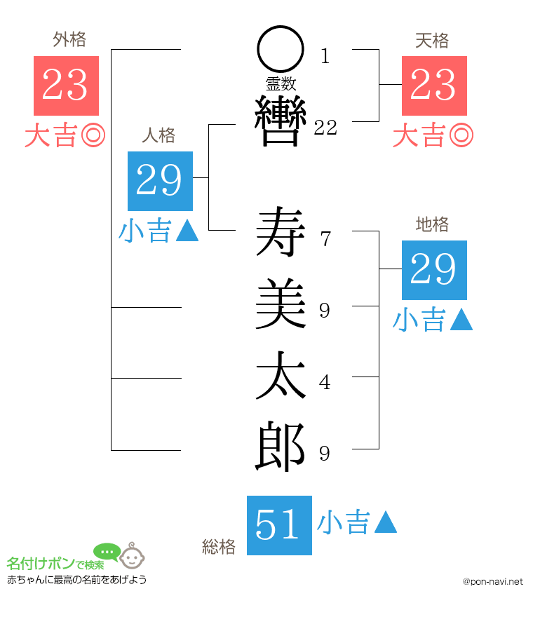 轡 寿美太郎さんの姓名判断結果