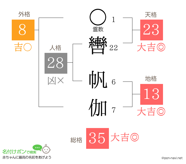 轡 帆伽さんの姓名判断結果