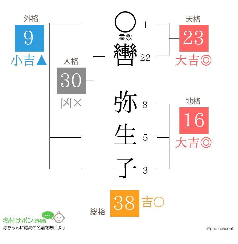 轡 弥生子さんの姓名判断結果