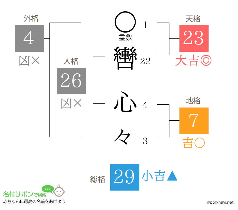 轡 心々さんの姓名判断結果