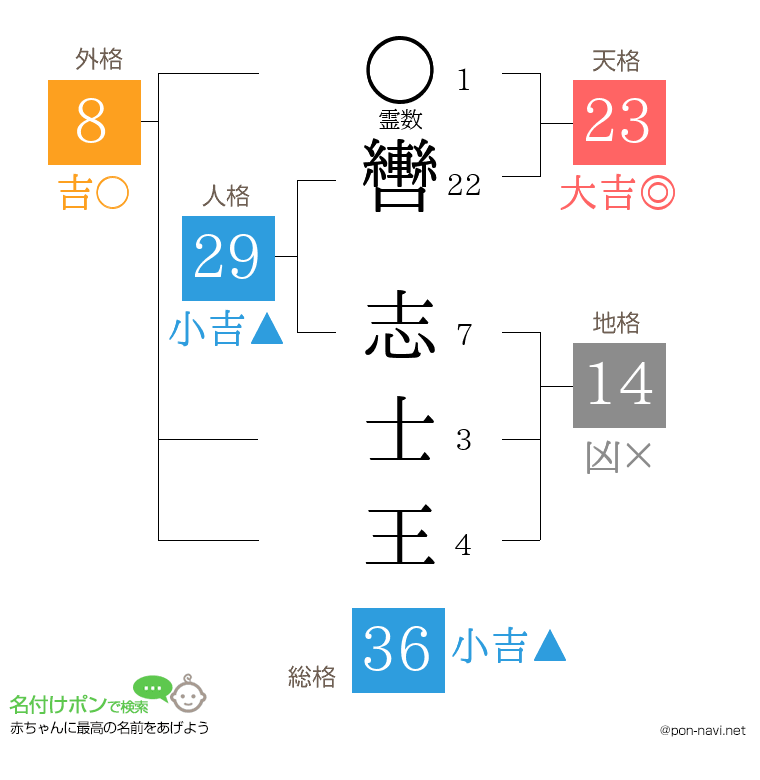 轡 志士王さんの姓名判断結果