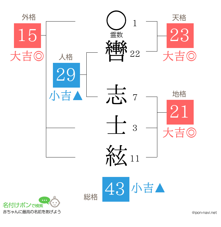 轡 志士絃さんの姓名判断結果