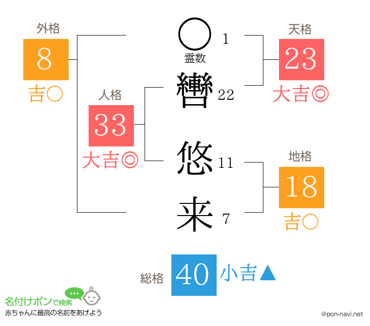 轡 悠来さんの姓名判断結果