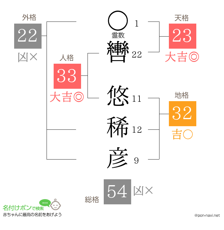 轡 悠稀彦さんの姓名判断結果