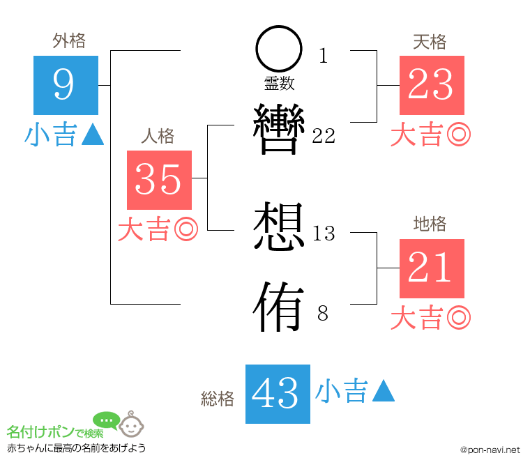 轡 想侑さんの姓名判断結果