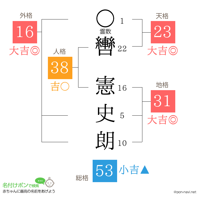 轡 憲史朗さんの姓名判断結果