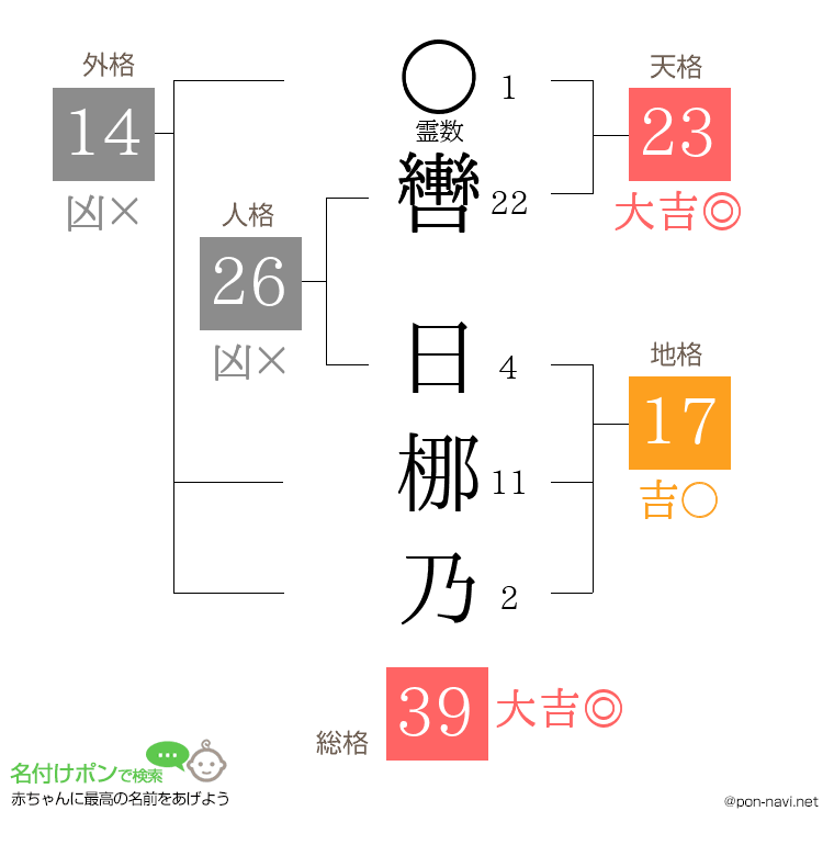轡 日梛乃さんの姓名判断結果