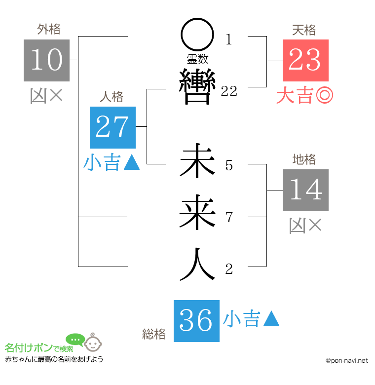 轡 未来人さんの姓名判断結果