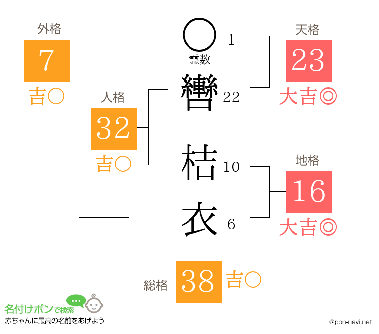 轡 桔衣さんの姓名判断結果