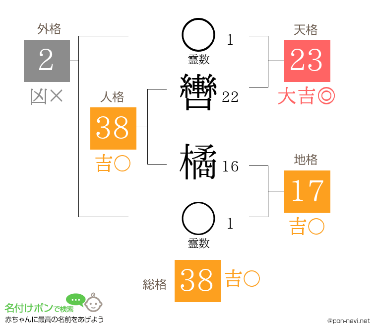 轡 橘さんの姓名判断結果
