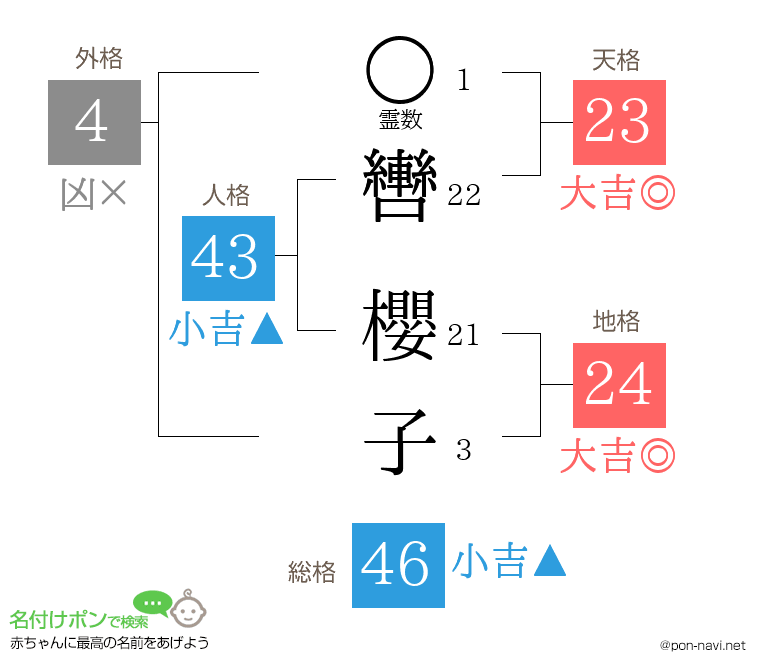 轡 櫻子さんの姓名判断結果