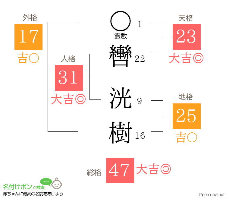 轡 洸樹さんの姓名判断結果