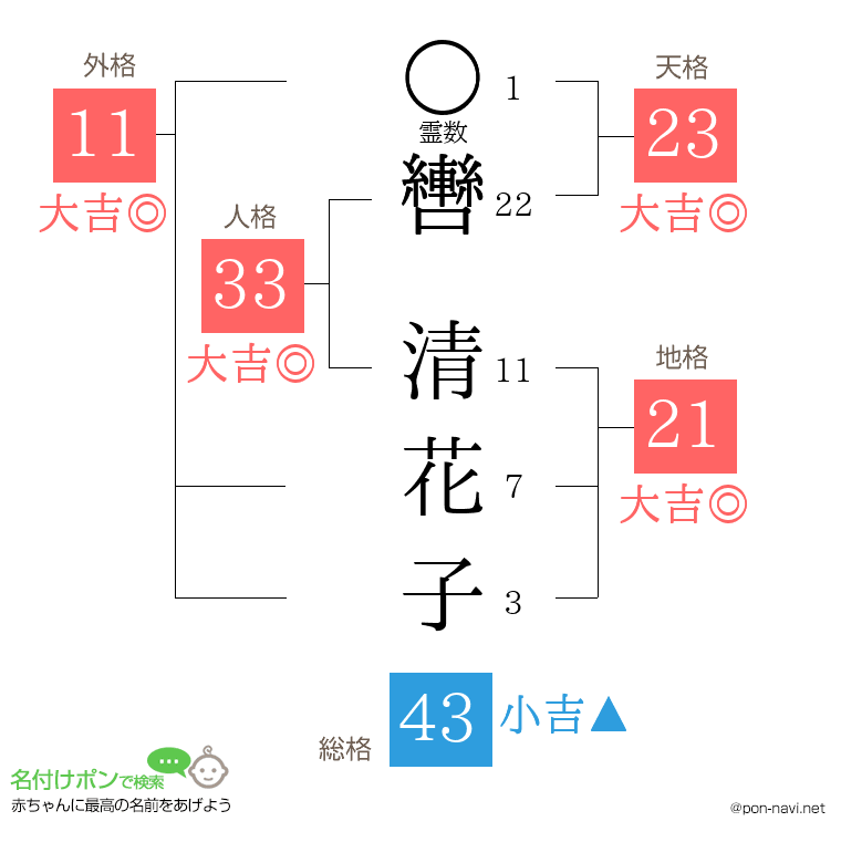 轡 清花子さんの姓名判断結果
