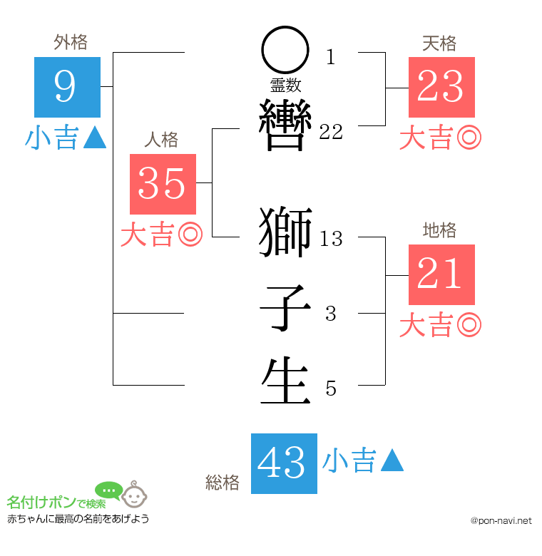 轡 獅子生さんの姓名判断結果