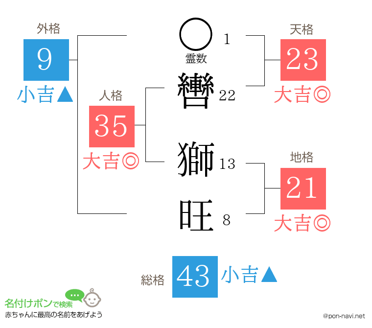 轡 獅旺さんの姓名判断結果
