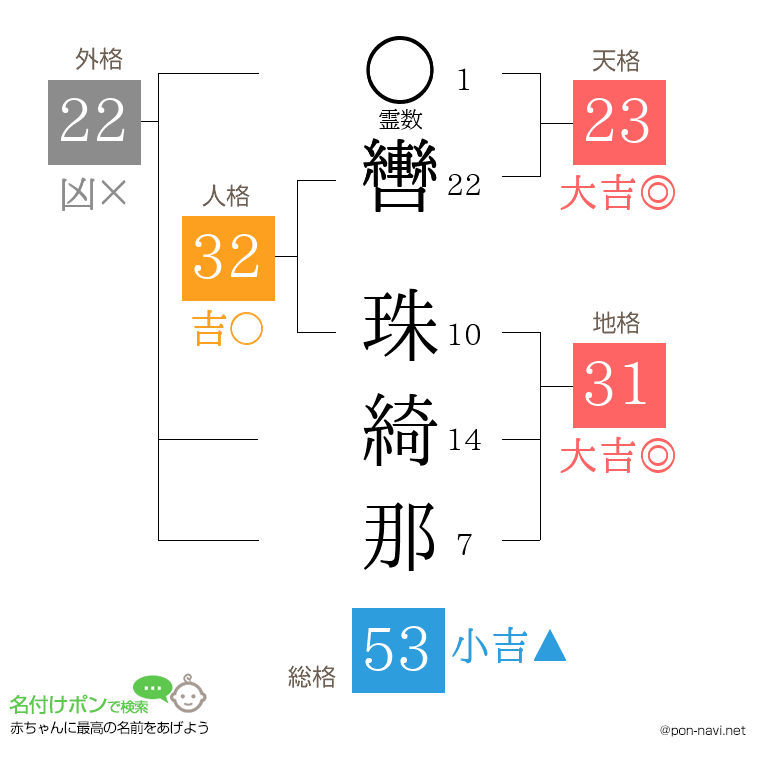 轡 珠綺那さんの姓名判断結果