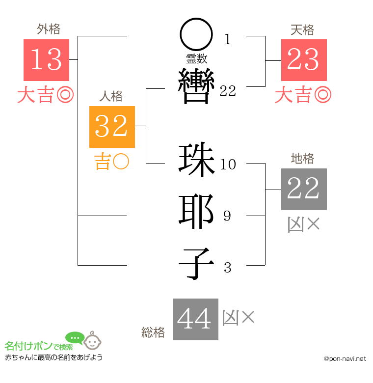轡 珠耶子さんの姓名判断結果