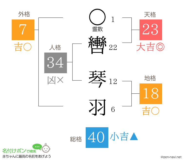 轡 琴羽さんの姓名判断結果