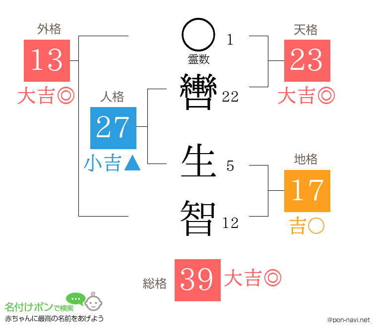 轡 生智さんの姓名判断結果