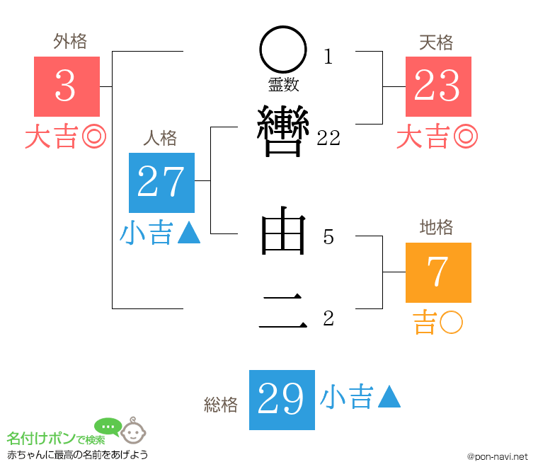 轡 由二さんの姓名判断結果