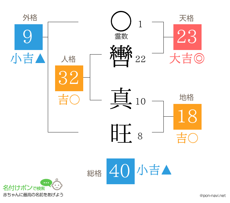 轡 真旺さんの姓名判断結果