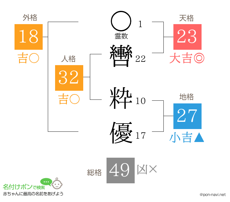 轡 粋優さんの姓名判断結果