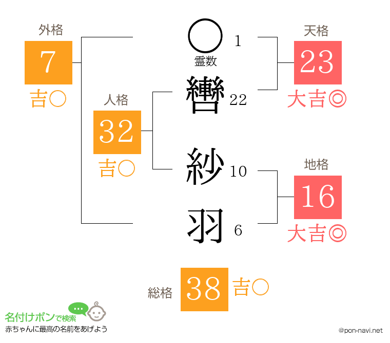 轡 紗羽さんの姓名判断結果