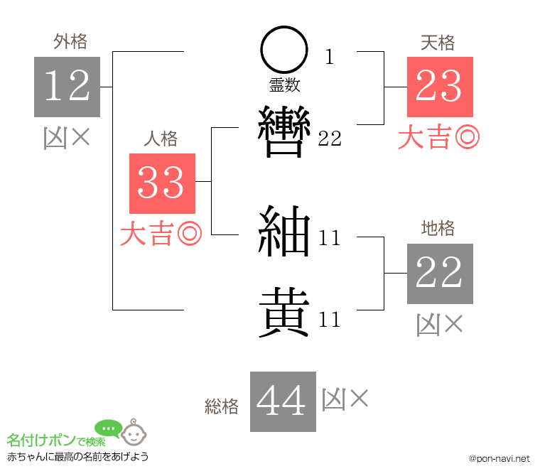 轡 紬黄さんの姓名判断結果