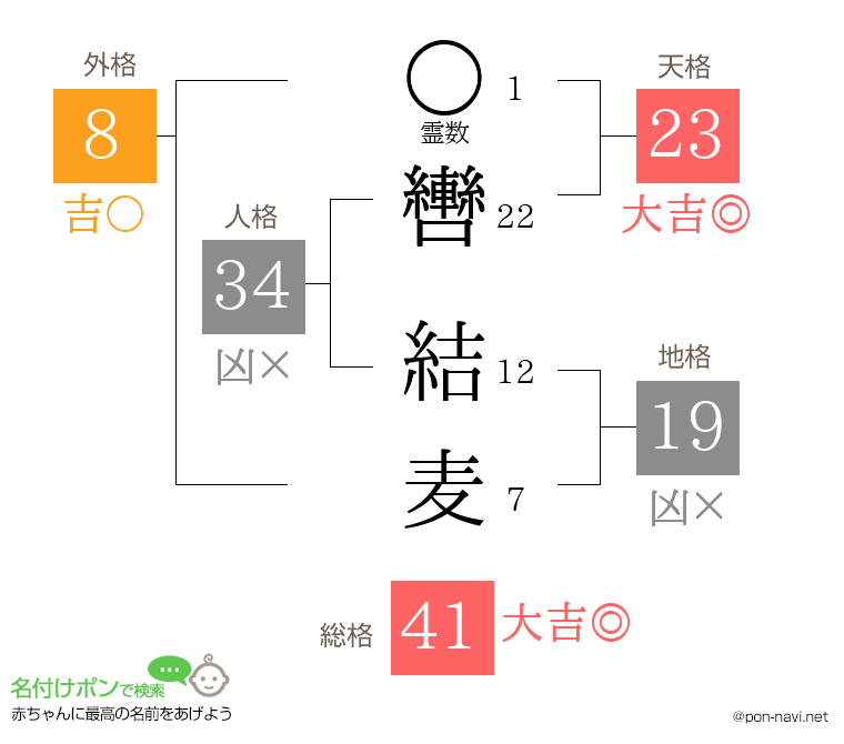 轡 結麦さんの姓名判断結果