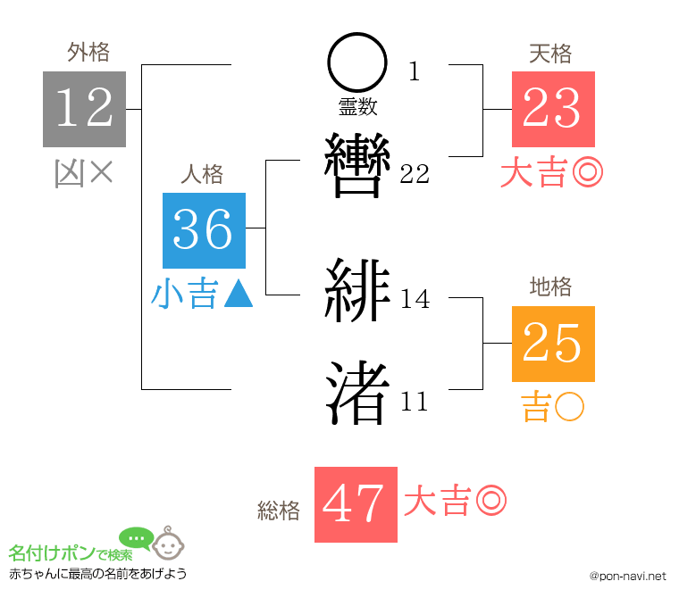 轡 緋渚さんの姓名判断結果