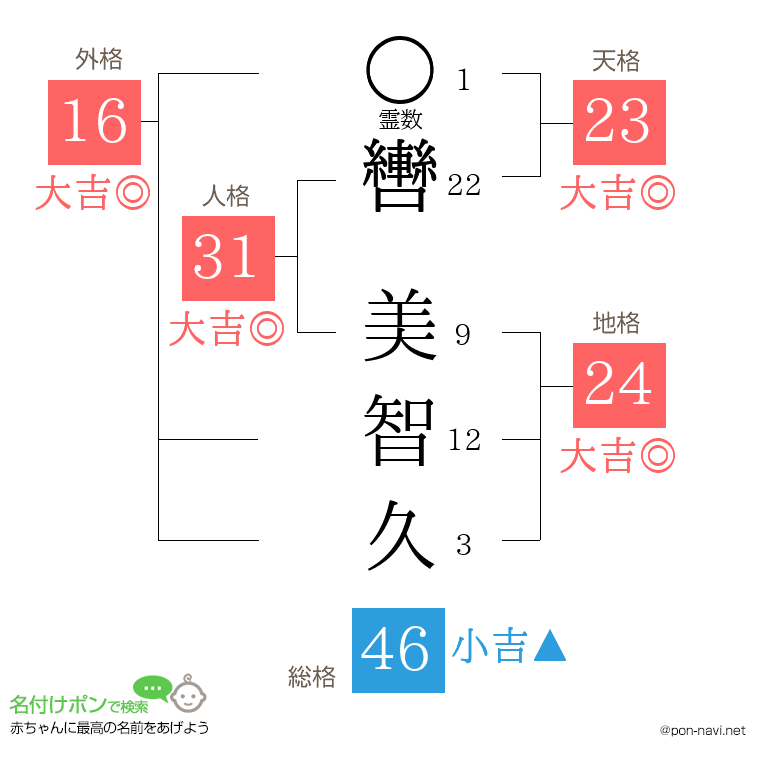 轡 美智久さんの姓名判断結果