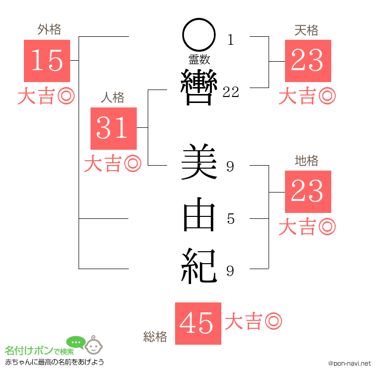 轡 美由紀さんの姓名判断結果