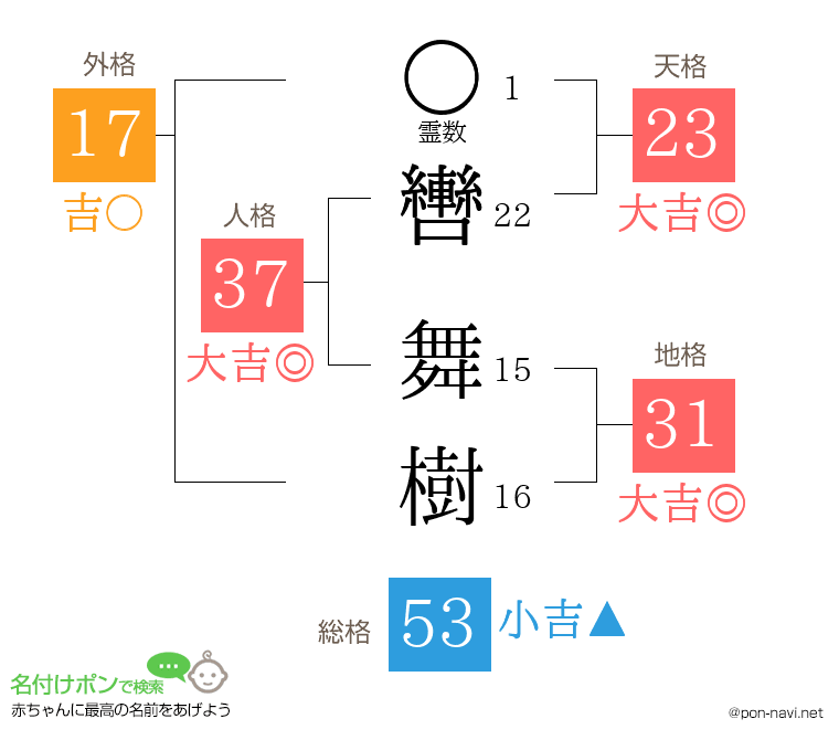 轡 舞樹さんの姓名判断結果